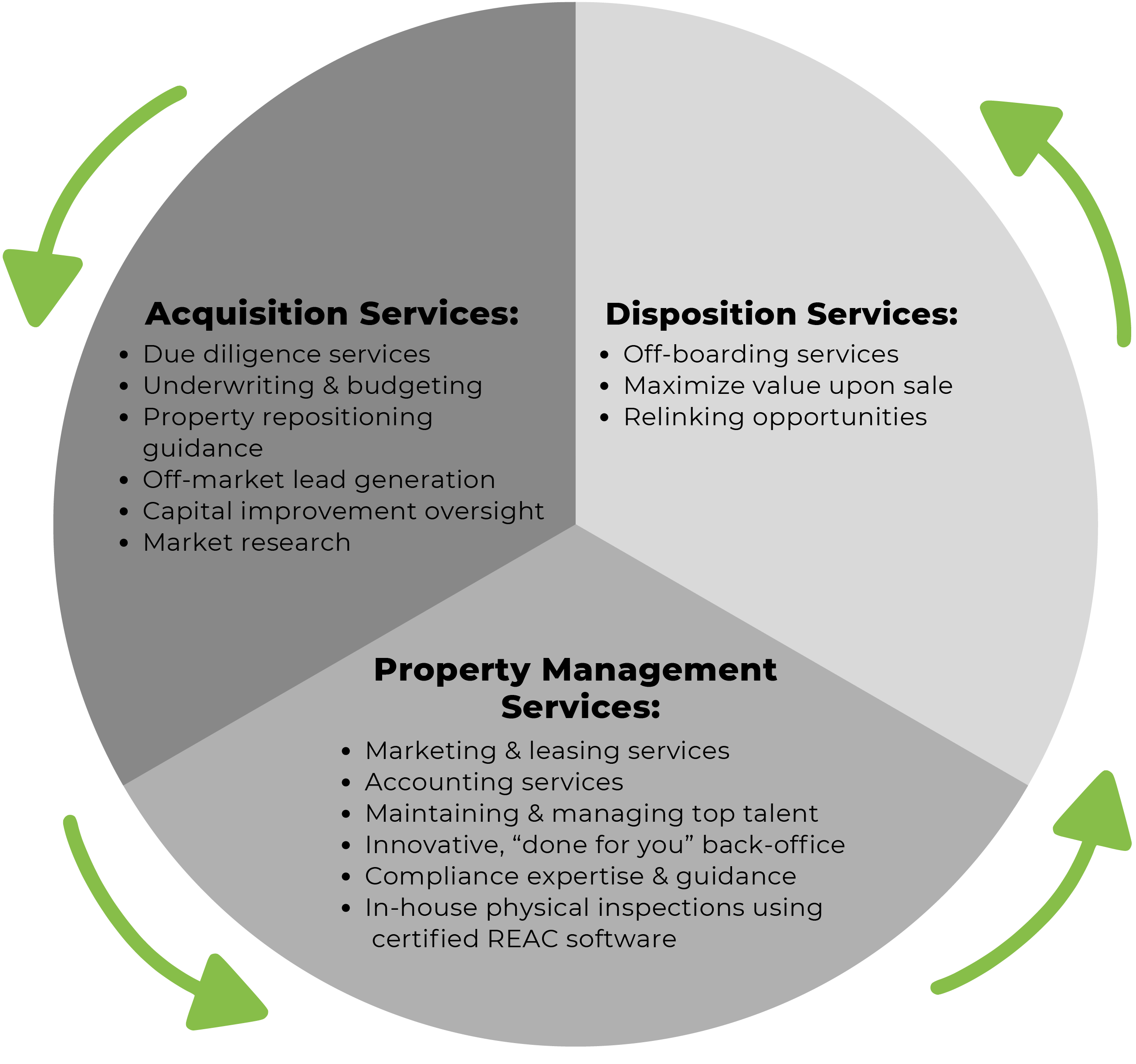 chart of services offered by Mayfair Management Group